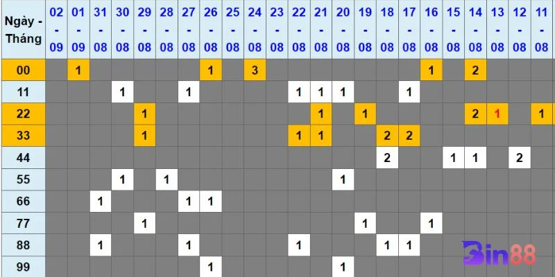 Các phương pháp bắt số đầu đuôi rất đa dạng, linh hoạt.