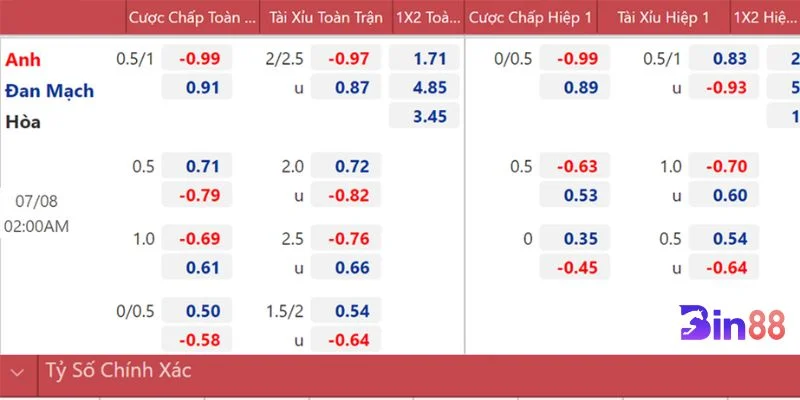 Nắm rõ các kèo cược giúp người chơi phá đảo sảnh thể thao BIN88.